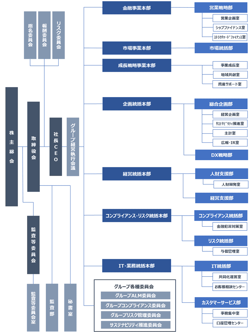 経営管理体制図