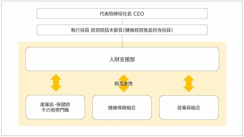 山口FG健康経営の推進体制図