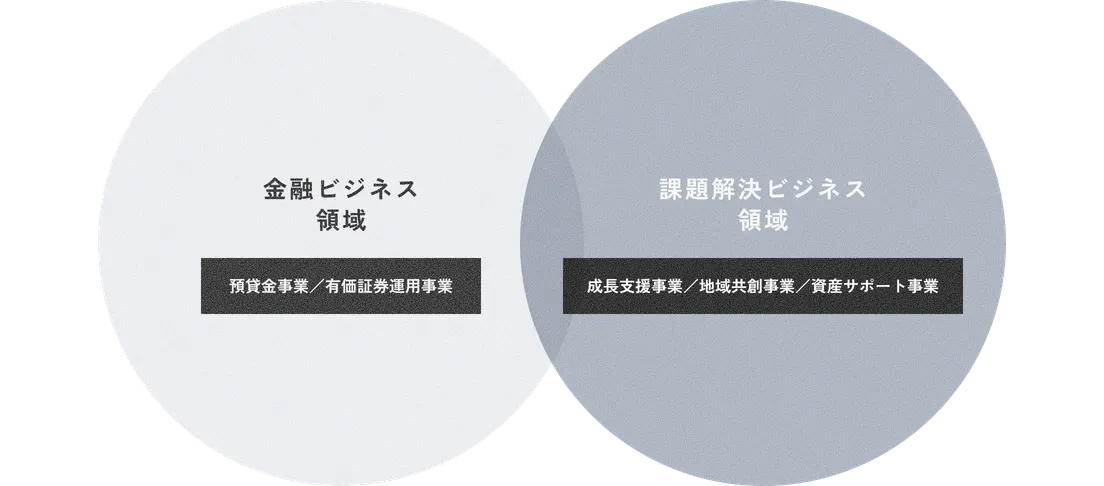 金融ビジネス領域と課題解決ビジネス領域