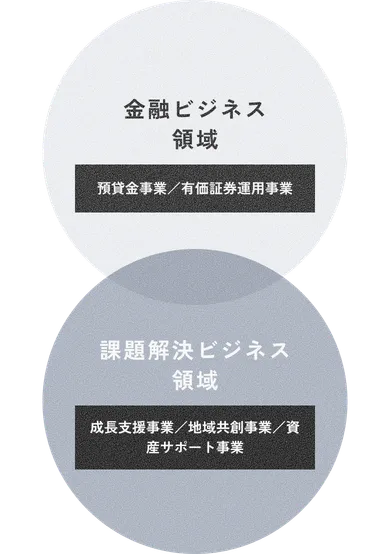 金融ビジネス領域と課題解決ビジネス領域