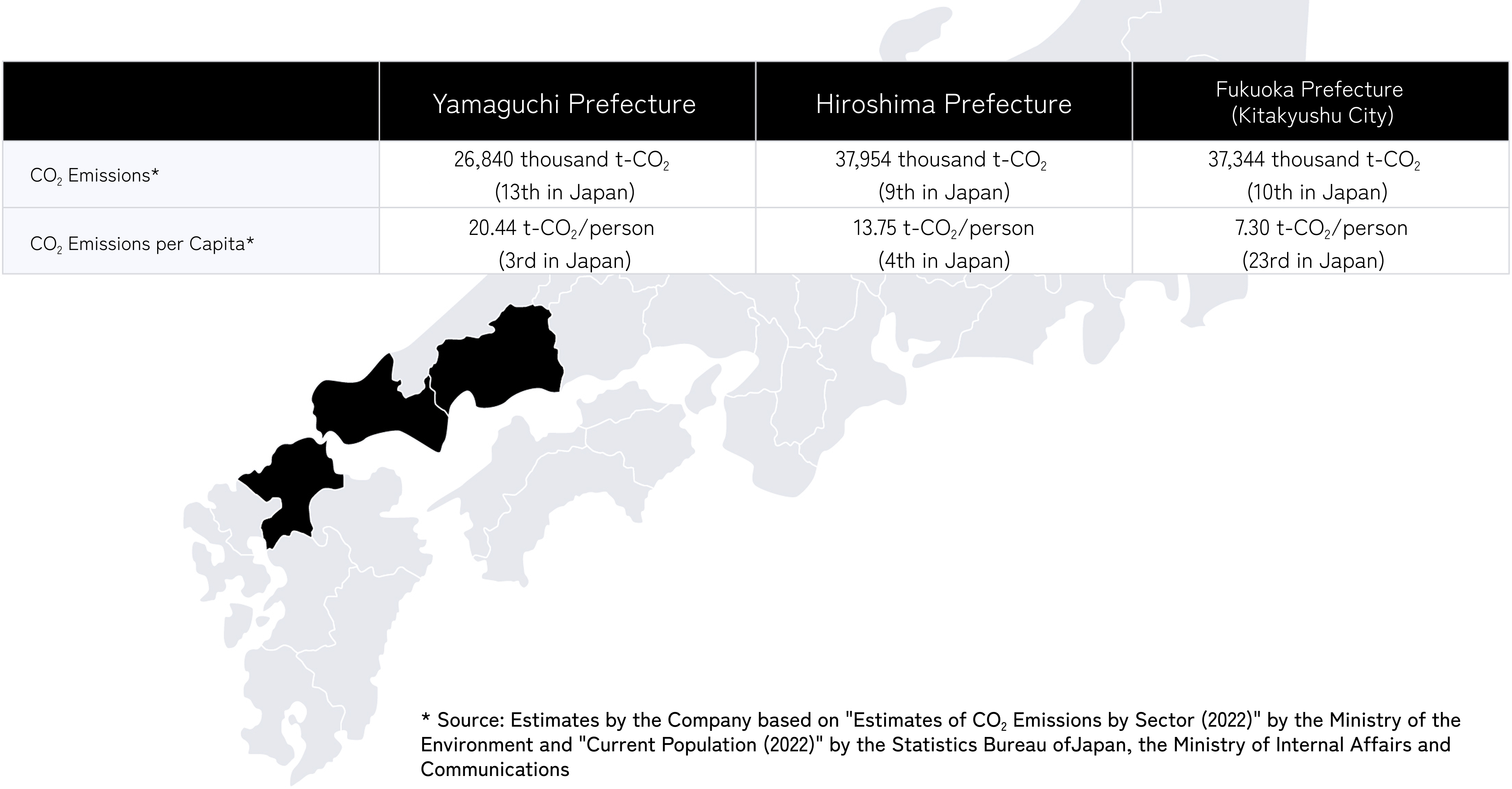 CO2 Emissions (Yamaguchi Prefecture, Hiroshima Prefecture, and Kitakyushu City)