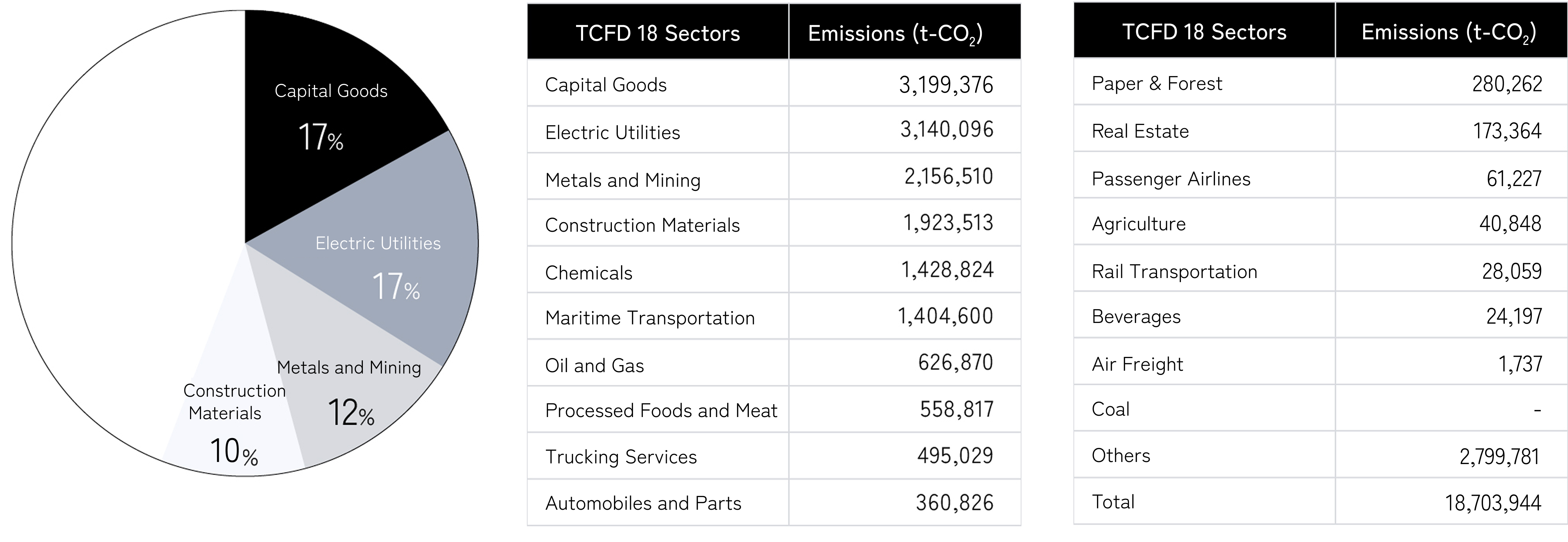 Scope 3 Category 15 (Aggregated)