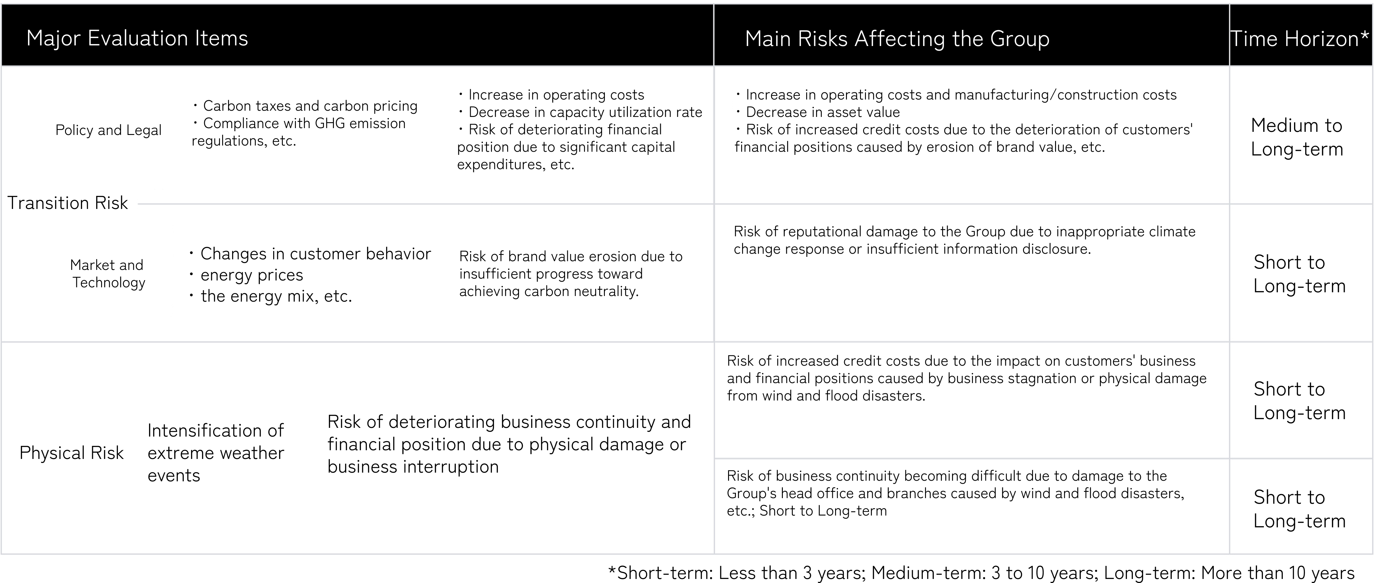 Climate-related Risks