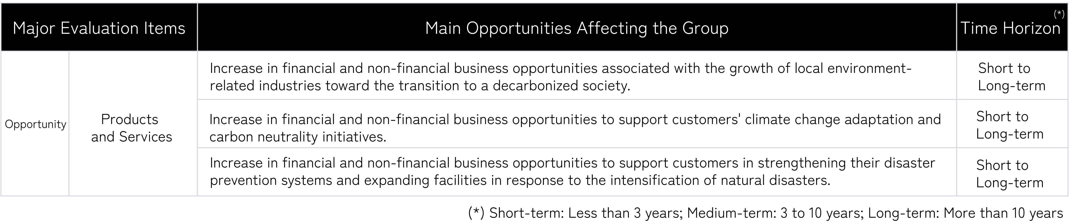 Climate-related Opportunities