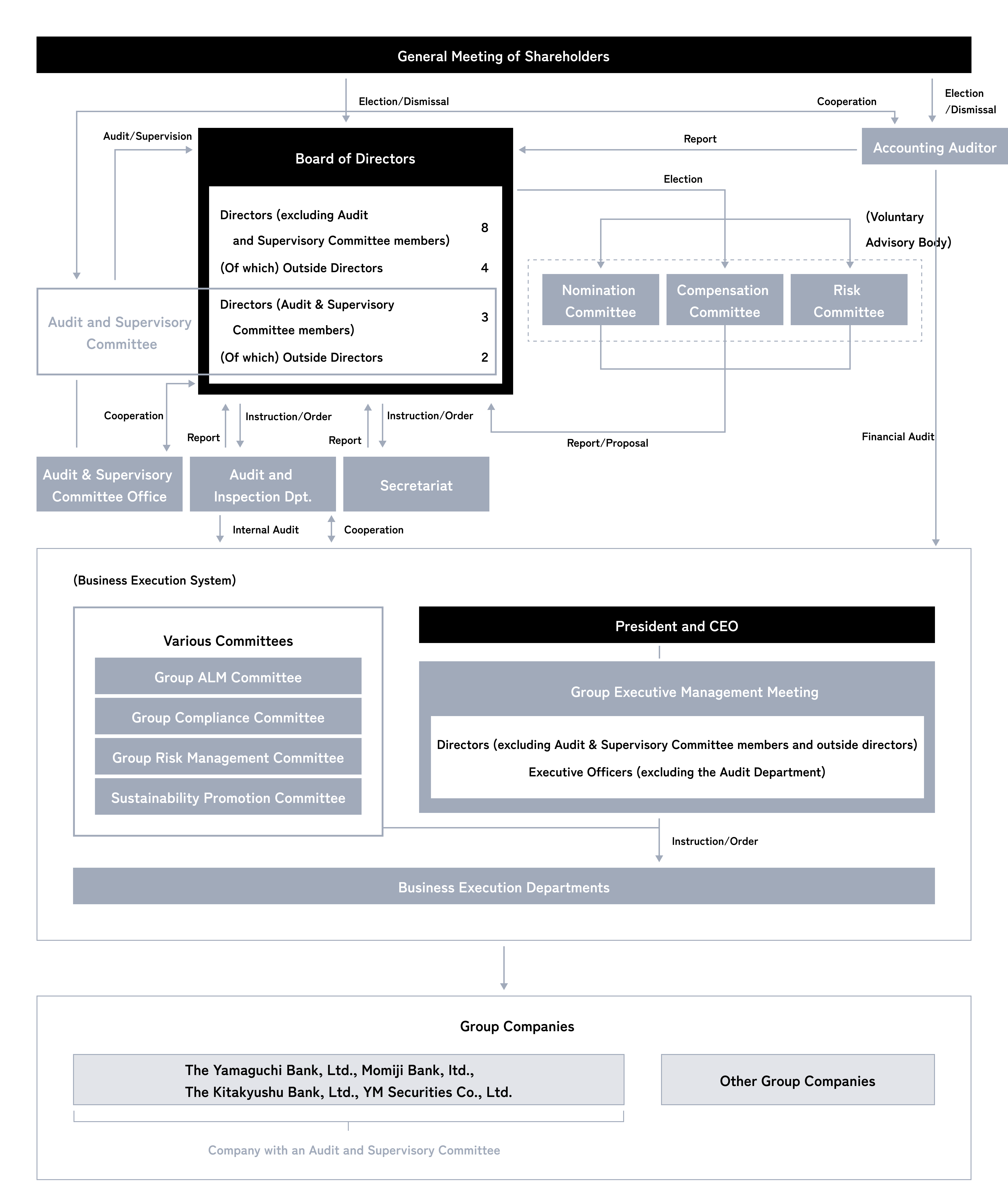 Corporate Governance Structure