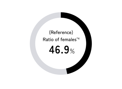 職階別女性割合