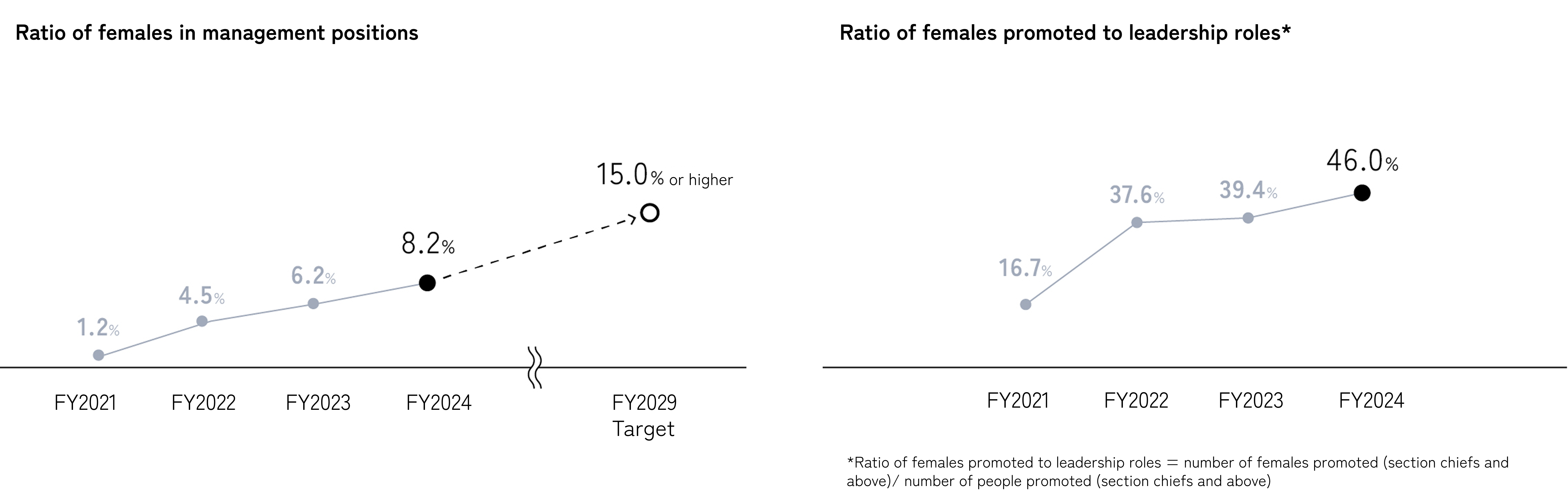 多様性人財管理職比率および経験者採用による入社者数グラフ