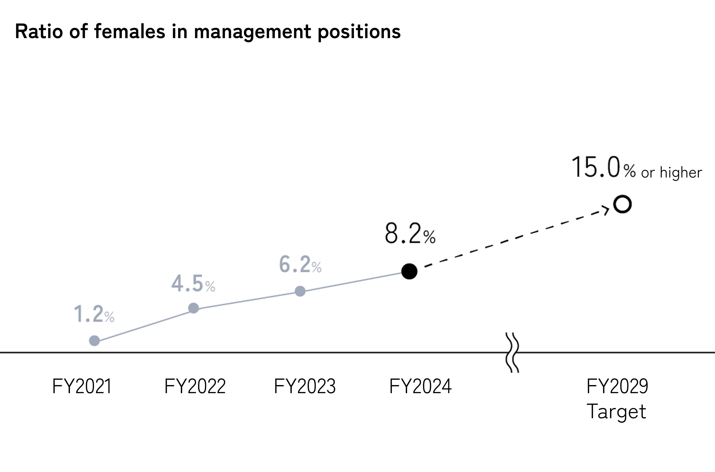 多様性人財管理職比率および経験者採用による入社者数グラフ