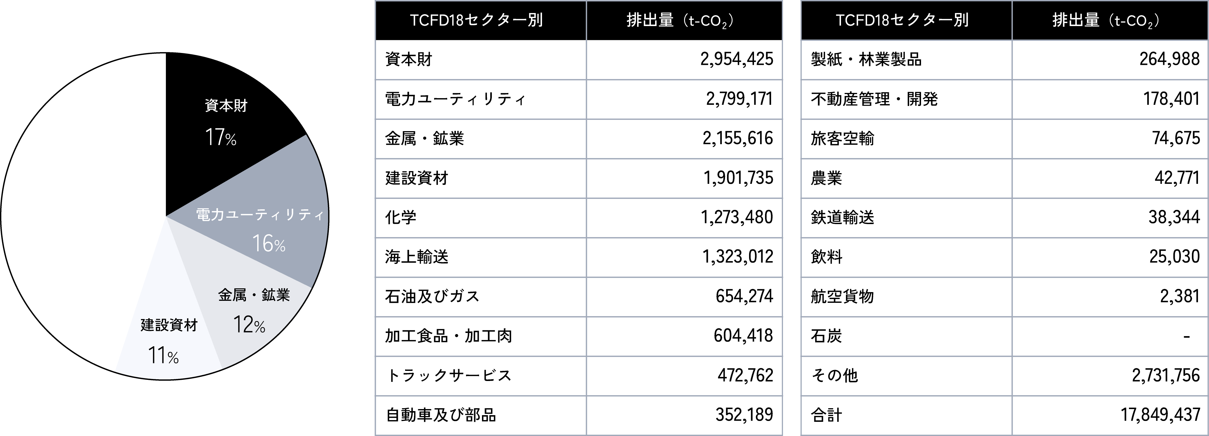 Scope3カテゴリ15（3行合計）