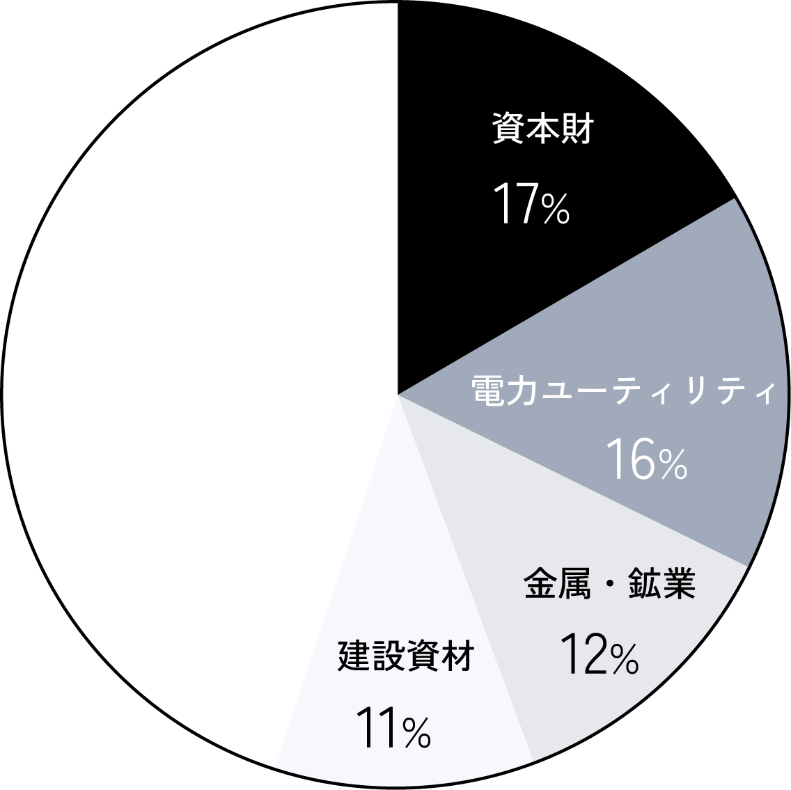 Scope3カテゴリ15（3行合計）