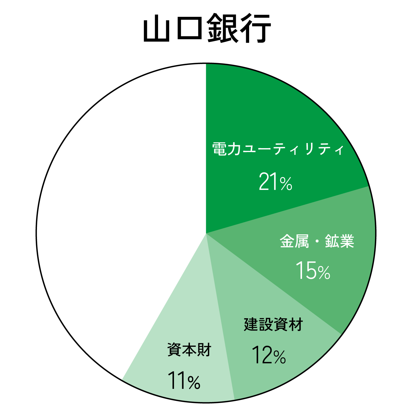Scope3カテゴリ15（山口銀行）