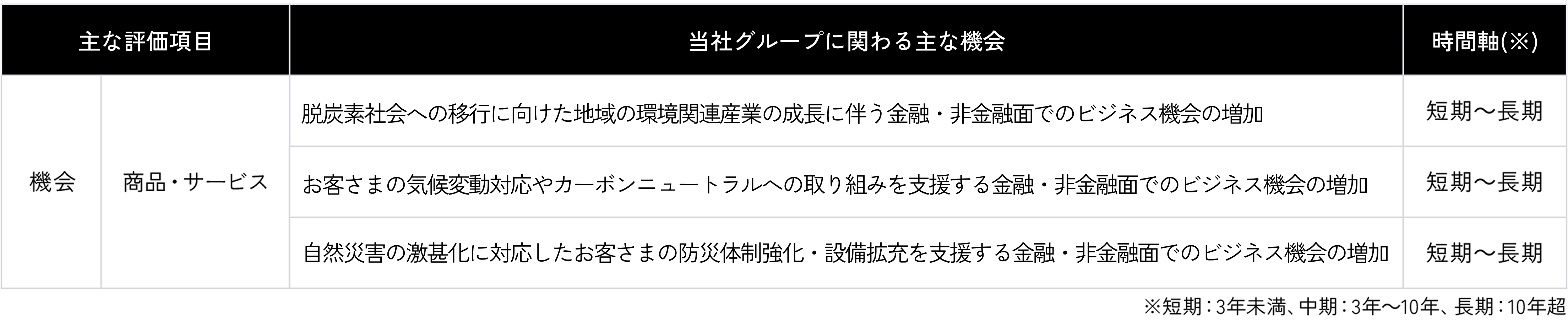 気候変動の機会