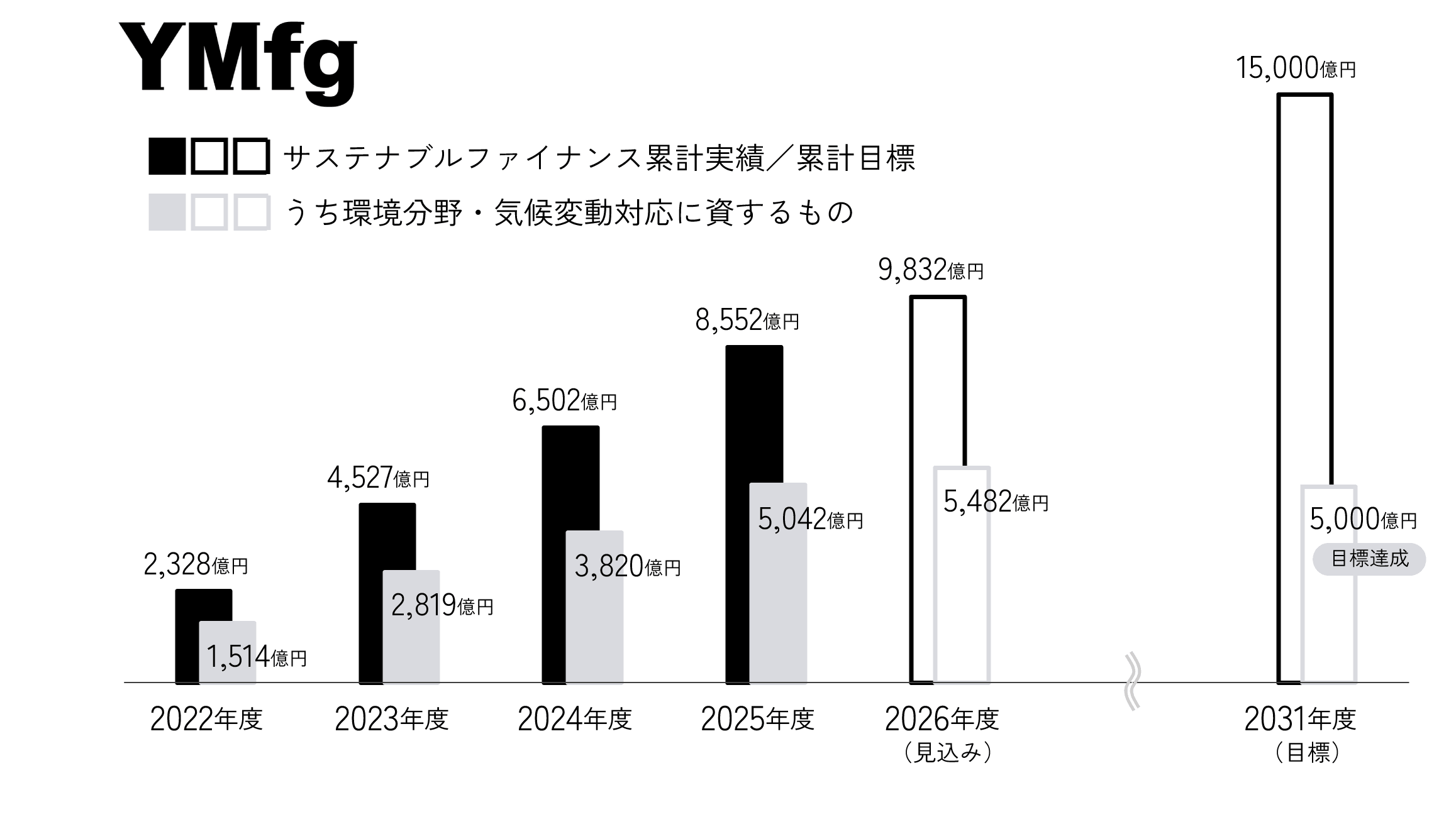 サステナブルファイナンス（3行合計）