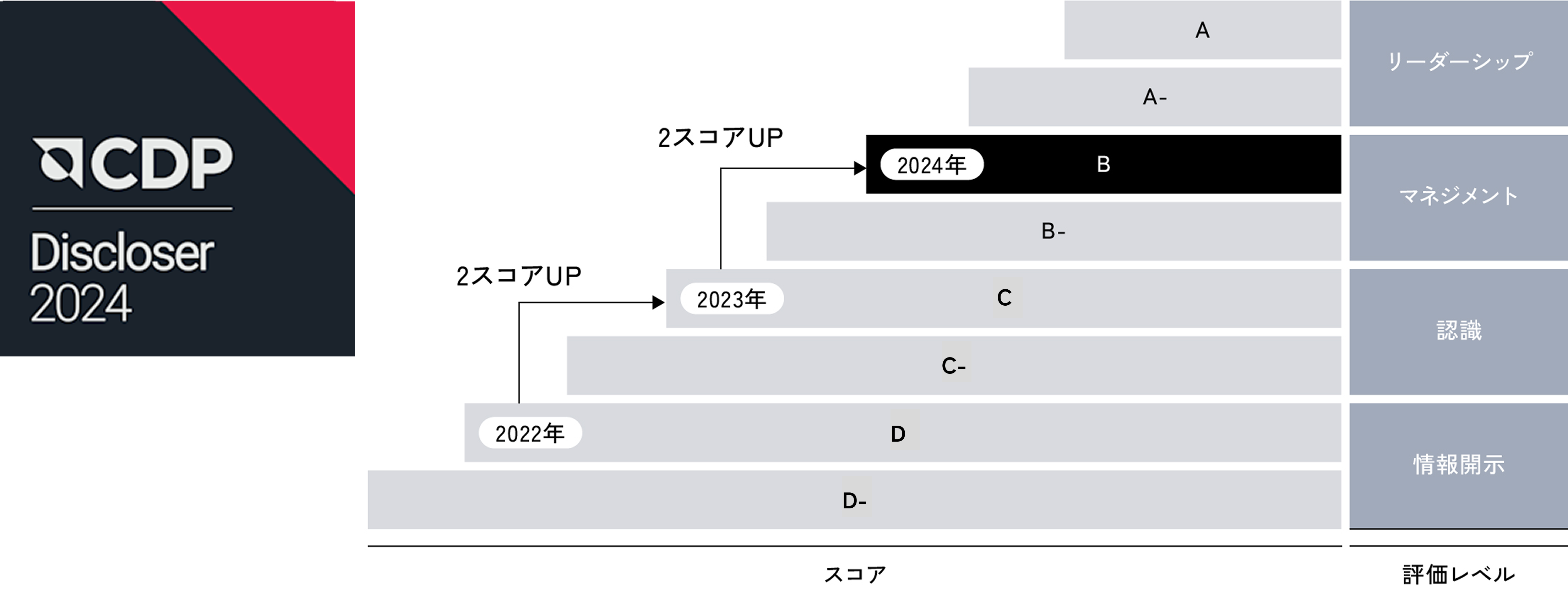 CDPロゴマークおよび2024年の評価結果はBスコア