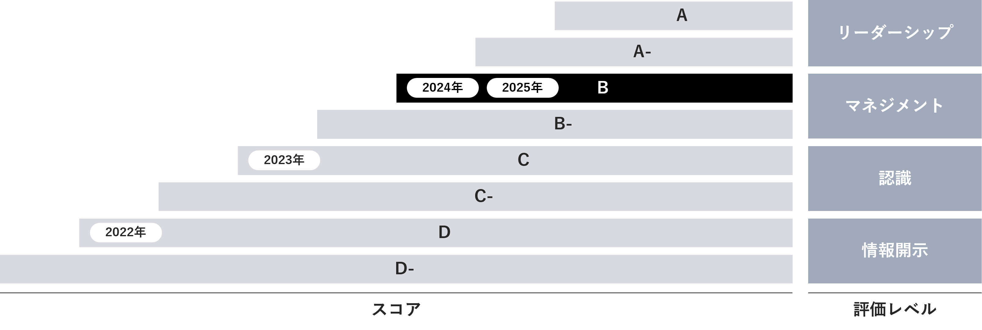 CDPスコア推移