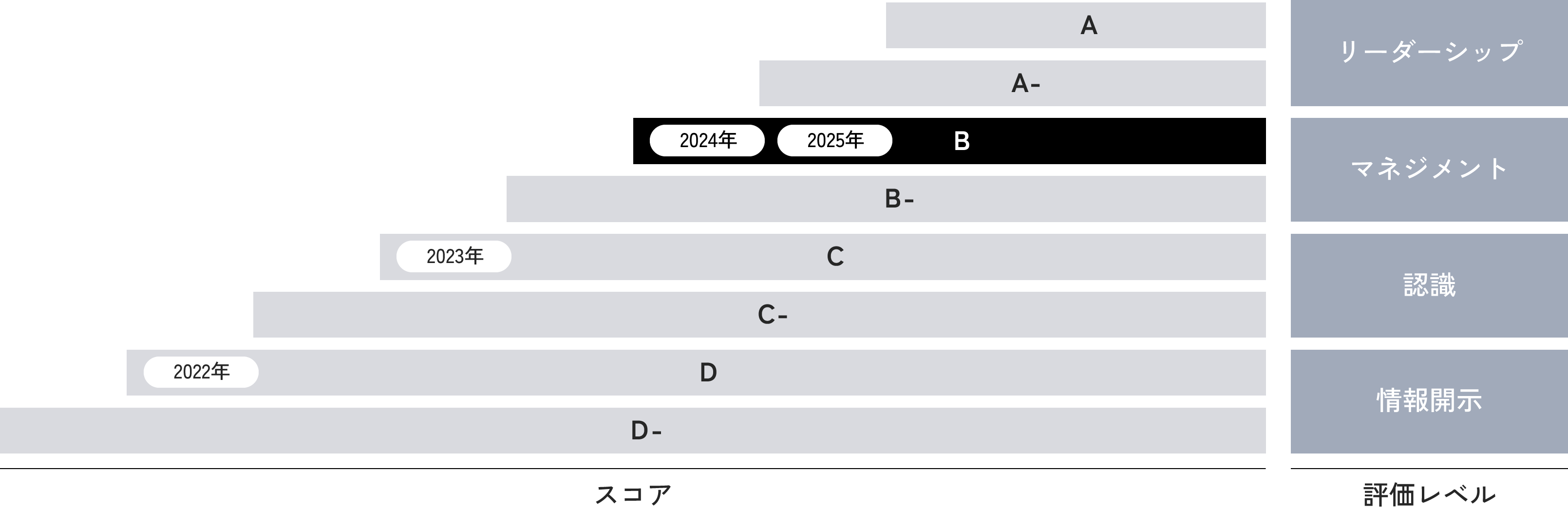 CDPスコア推移