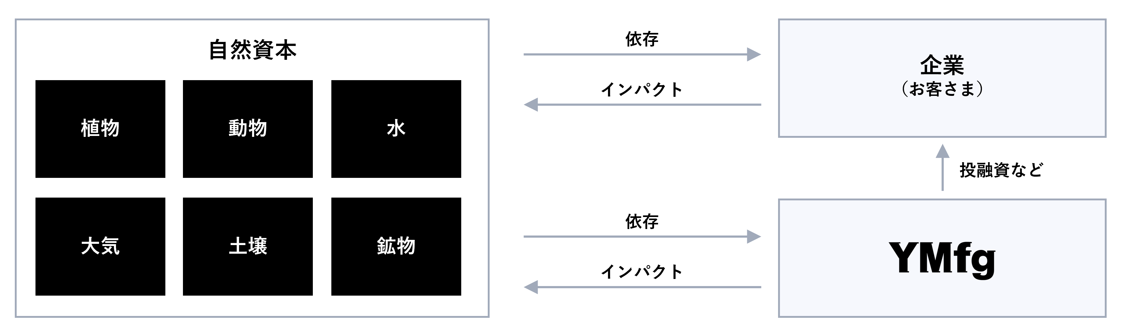 金融グループと自然資本との関わりのイメージ図