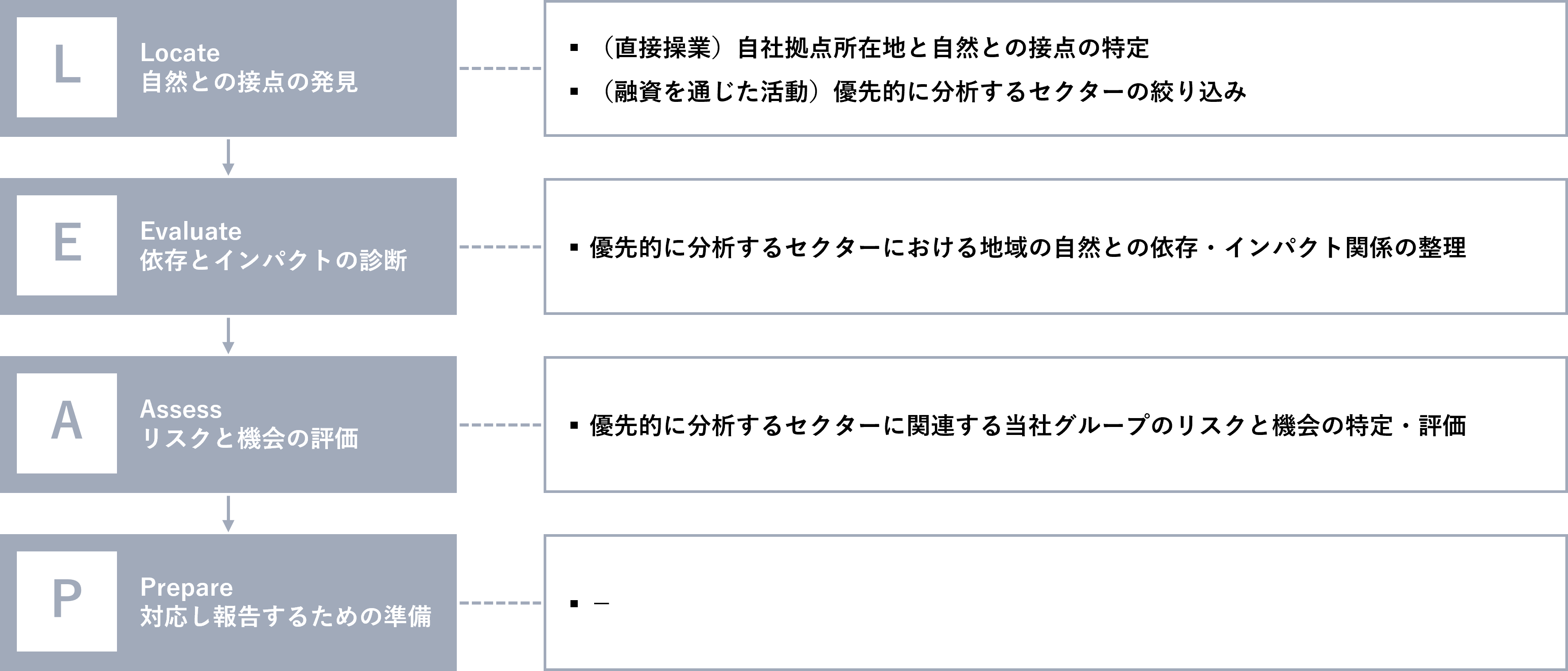 分析実施事項とLEAPアプローチとの対応