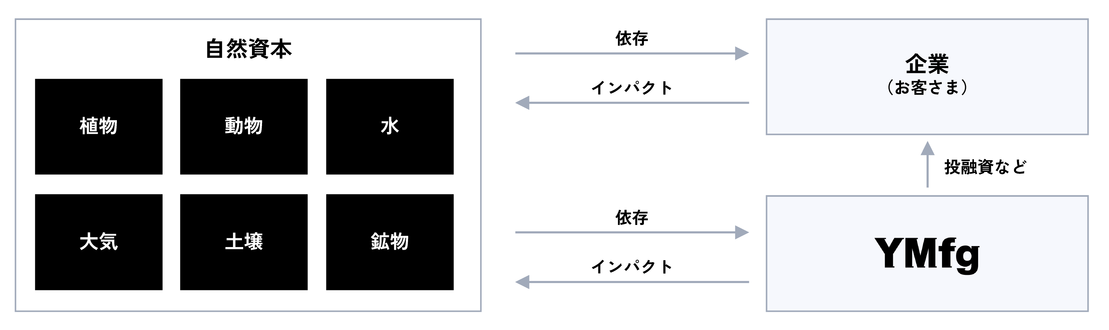 金融グループと自然資本との関わりのイメージ図