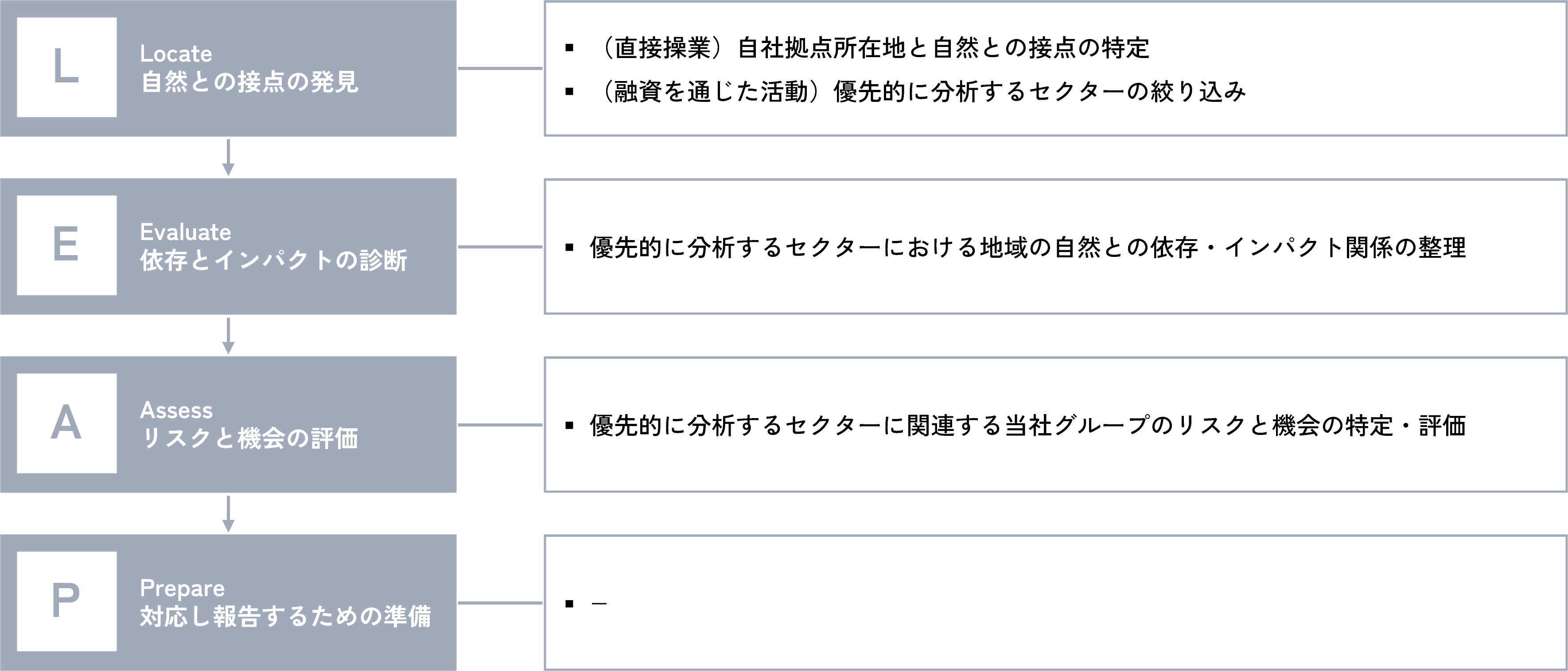 分析実施事項とLEAPアプローチとの対応