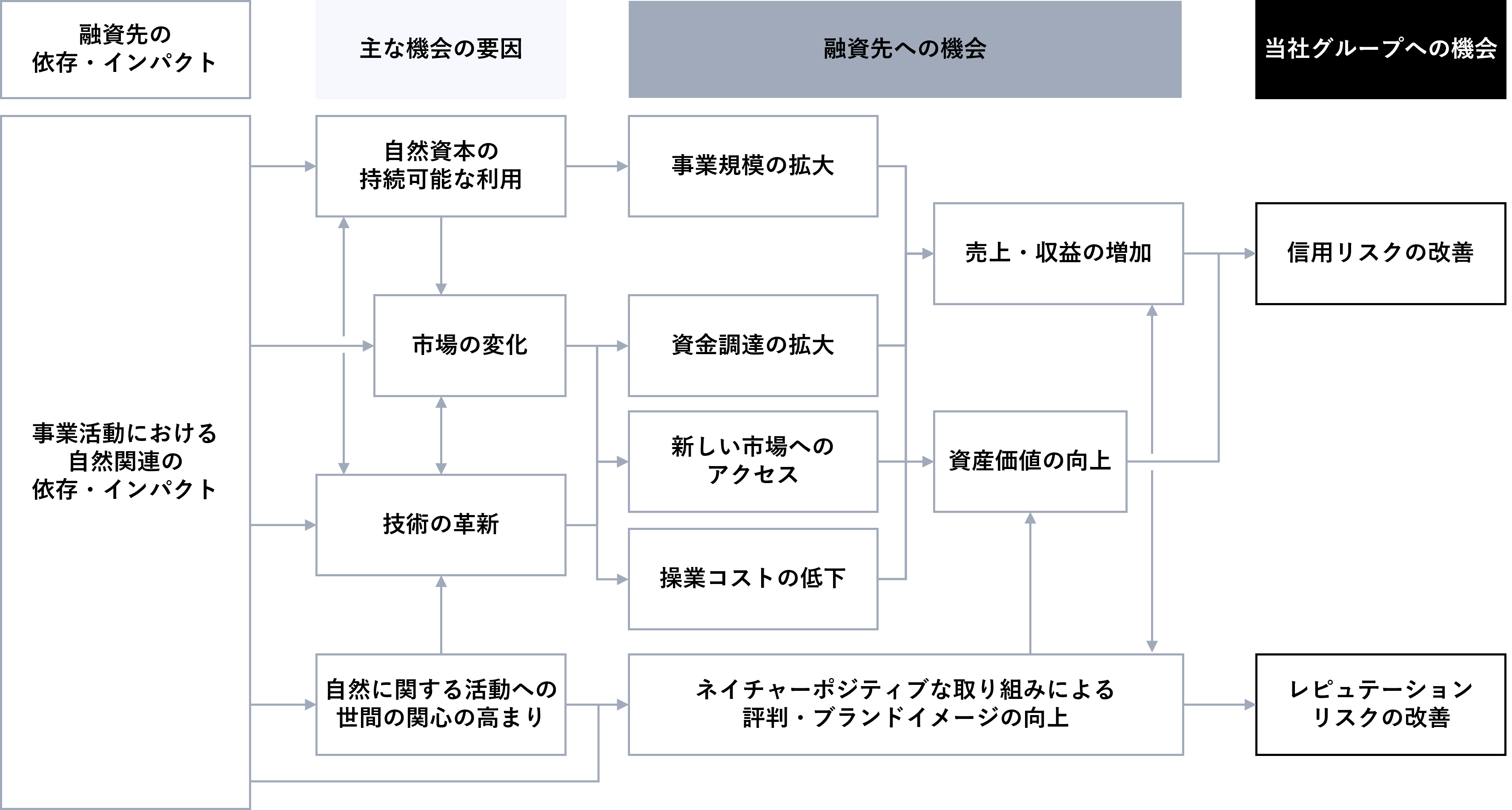 重要な機会の概観