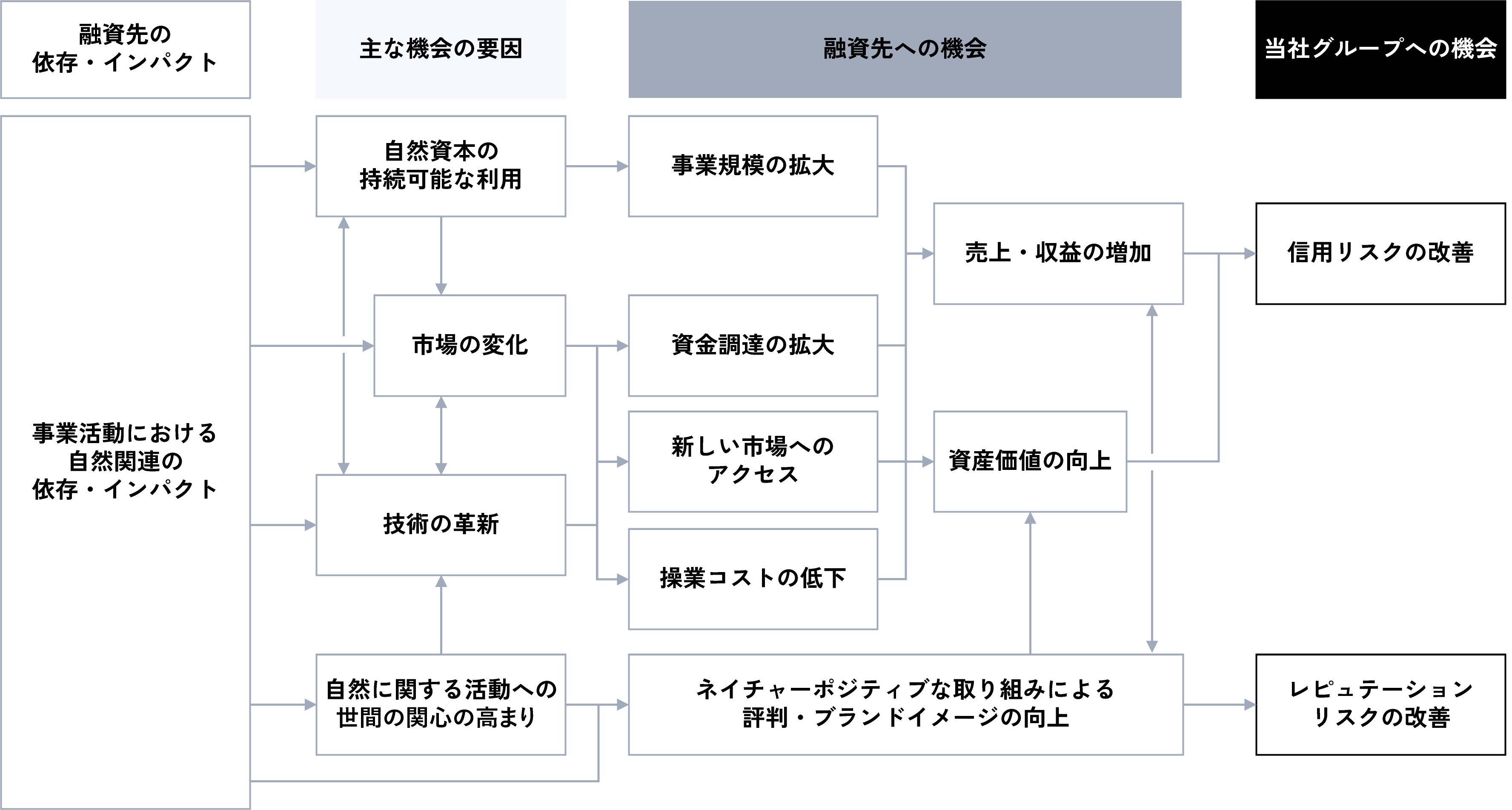 重要な機会の概観