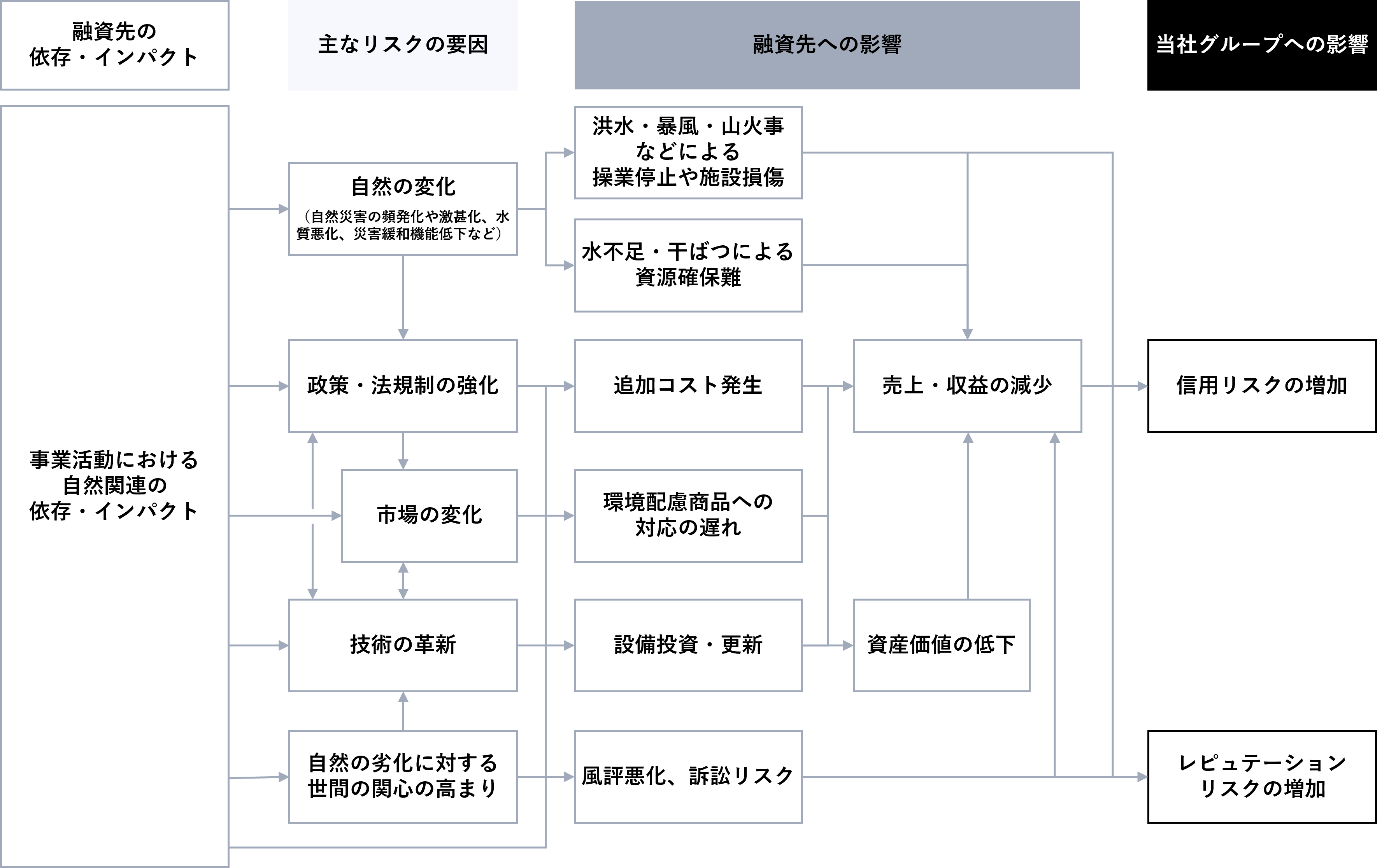 重要なリスクの概観