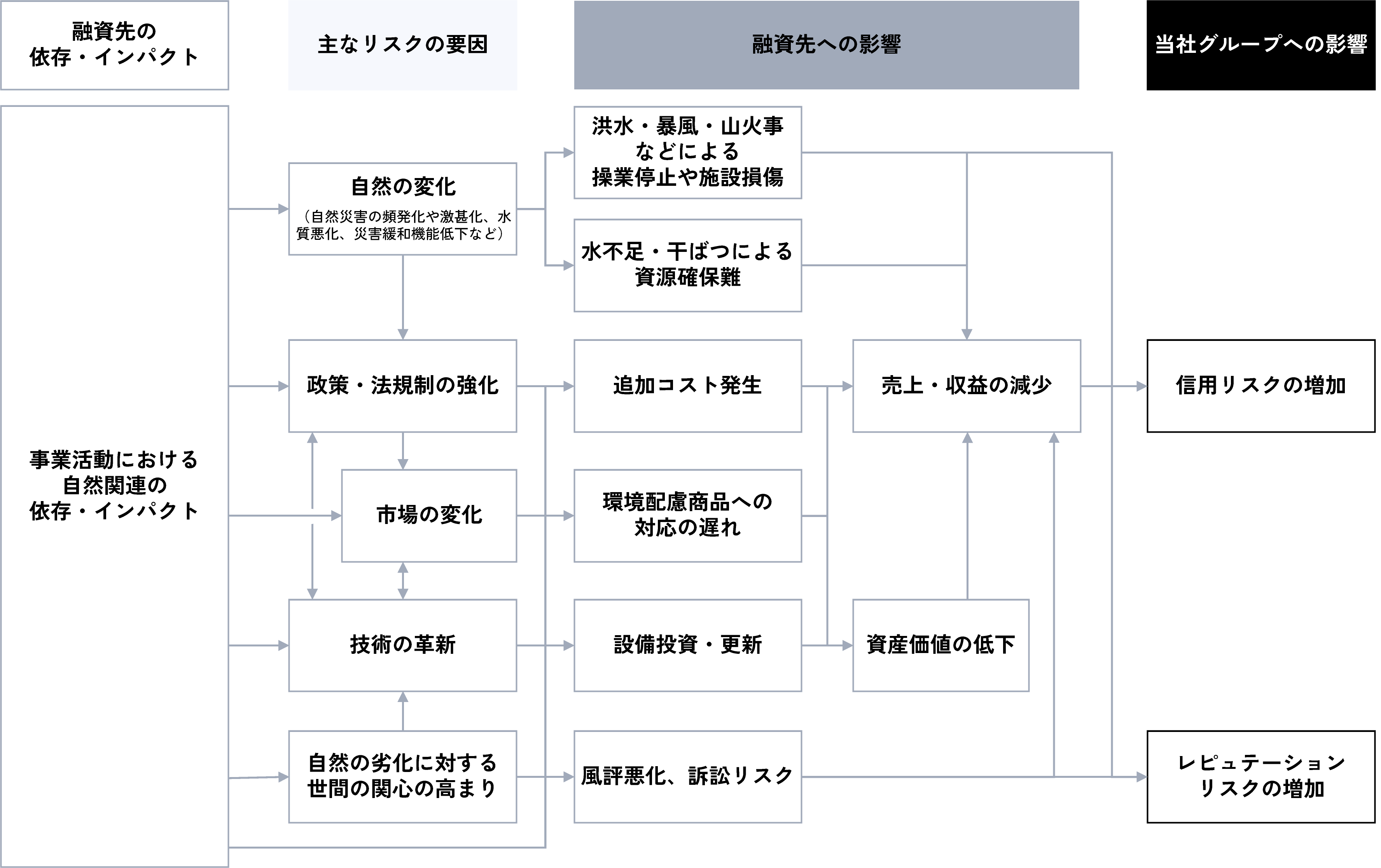 重要なリスクの概観