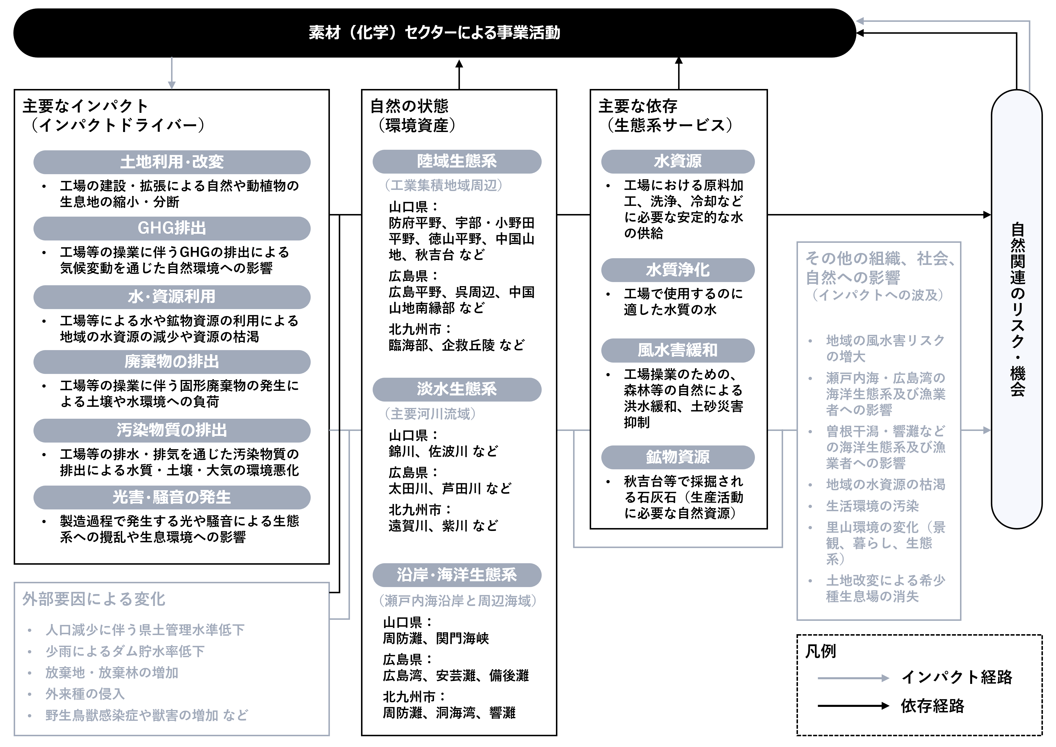 素材（化学）セクターの依存・インパクトの経路図