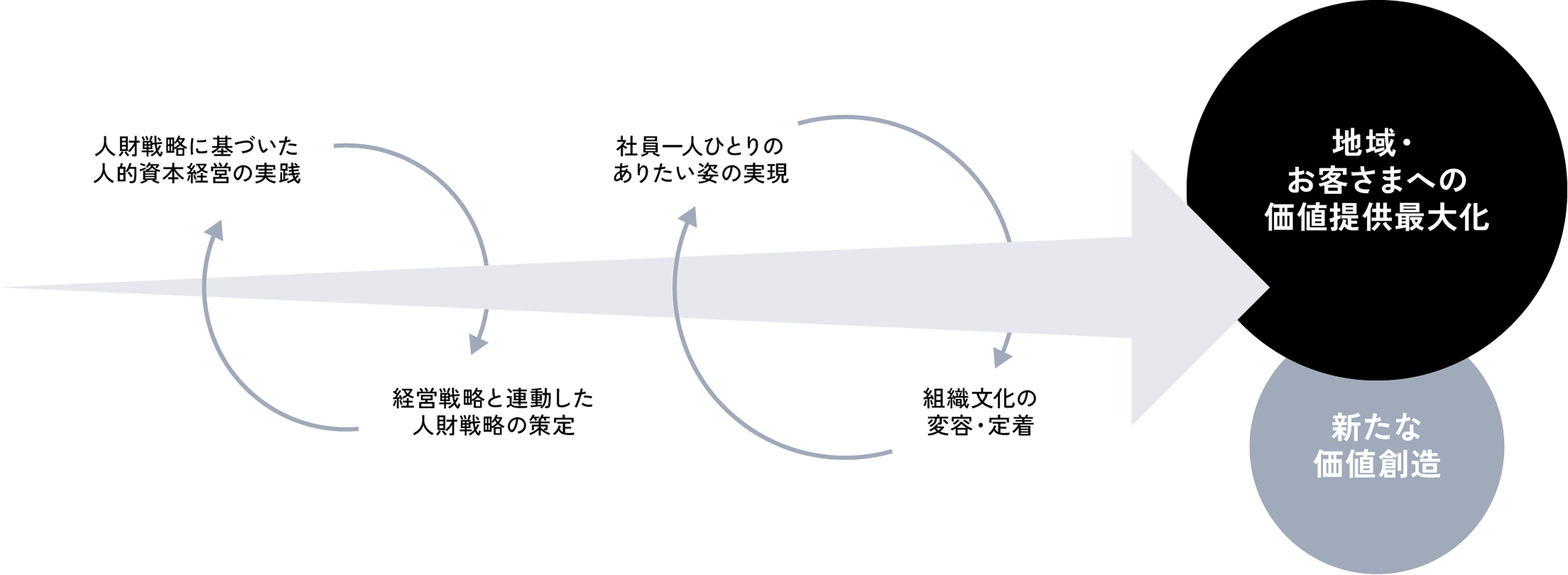 グループ人財の活躍推進