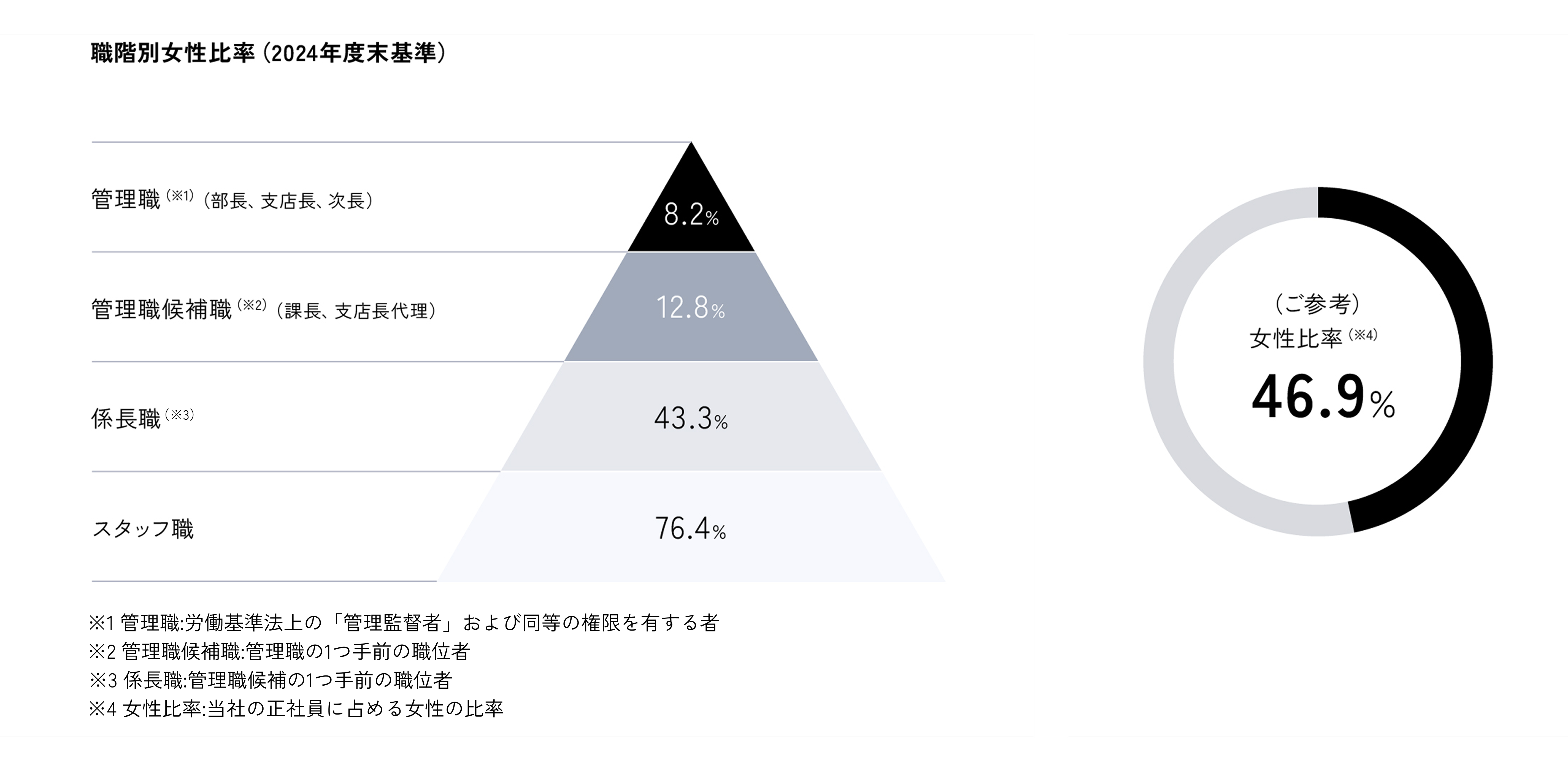 職階別女性割合
