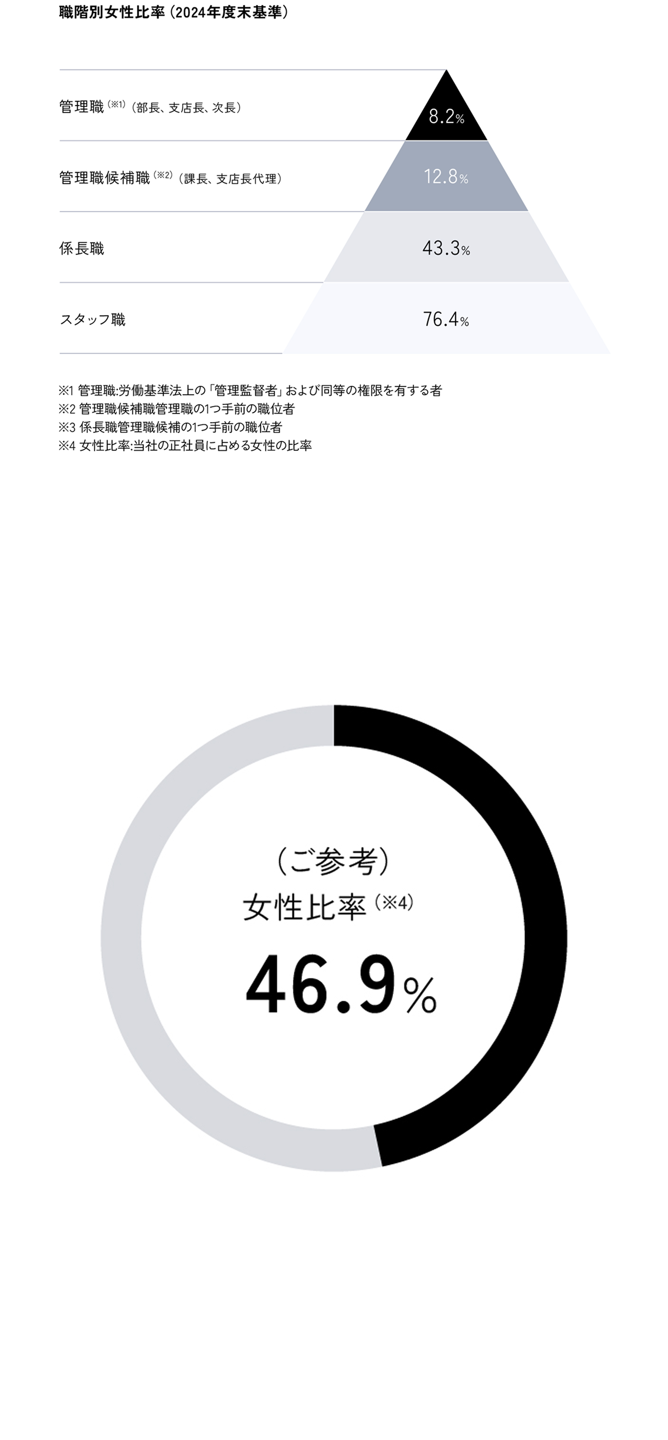 職階別女性割合