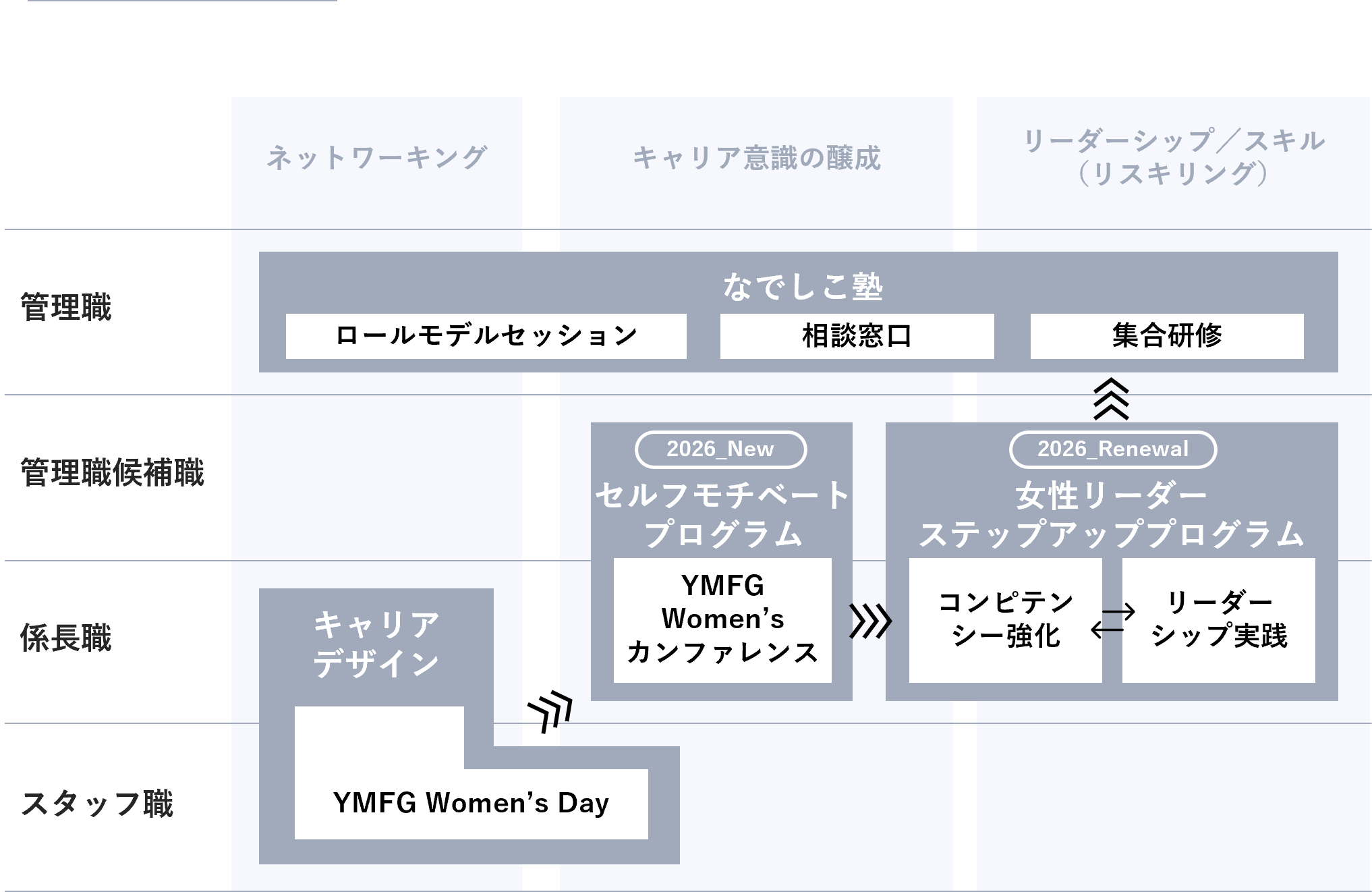 女性活躍に向けたプログラム