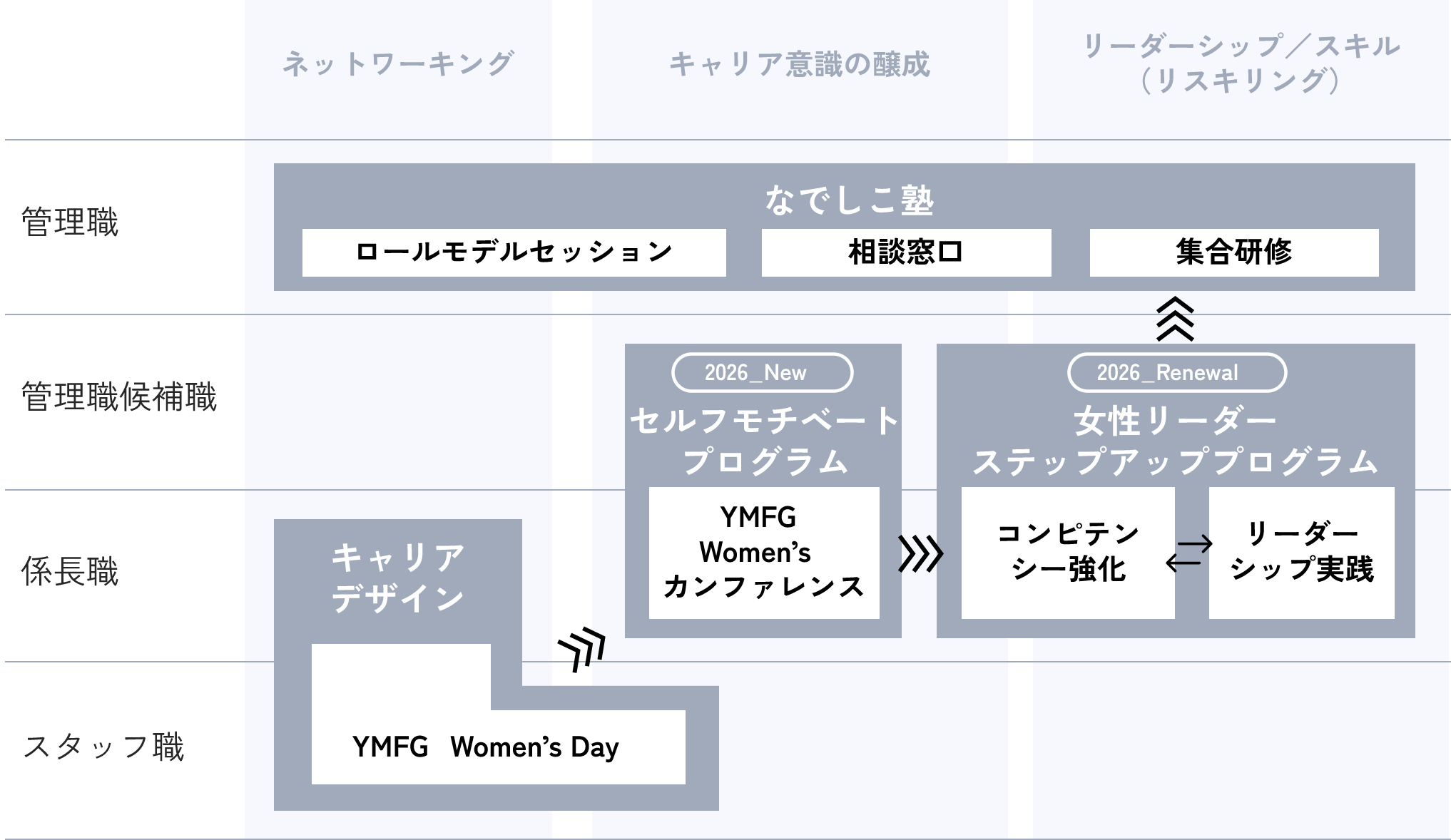 女性活躍に向けたプログラム