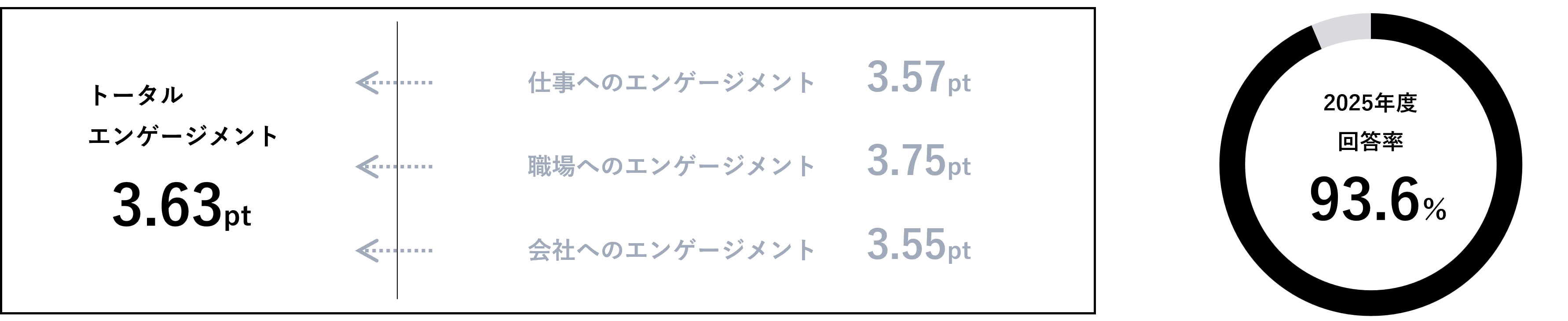 エンゲージメント調査結果（スコア、回答率）