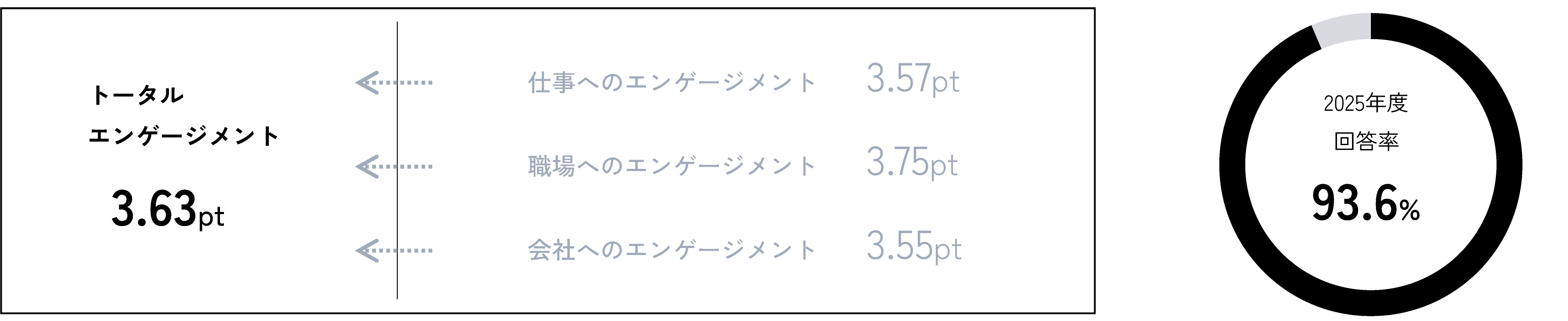 エンゲージメント調査結果（スコア、回答率）