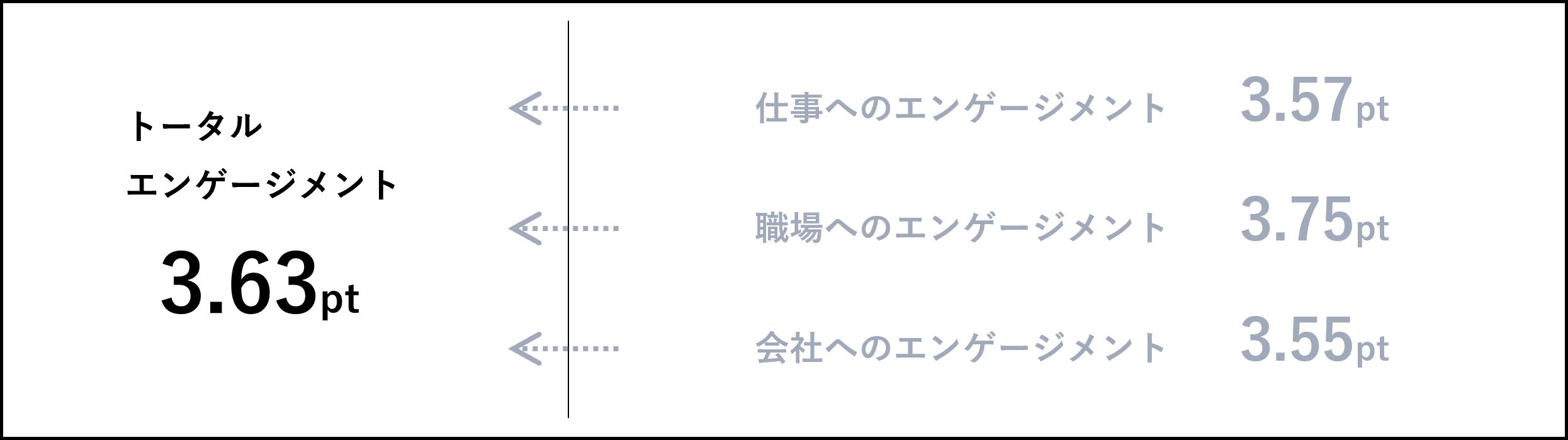 エンゲージメント調査結果（スコア）