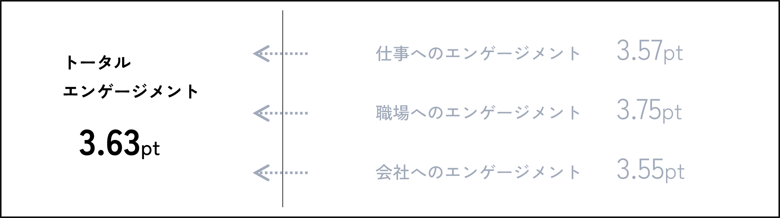 エンゲージメント調査結果（スコア）