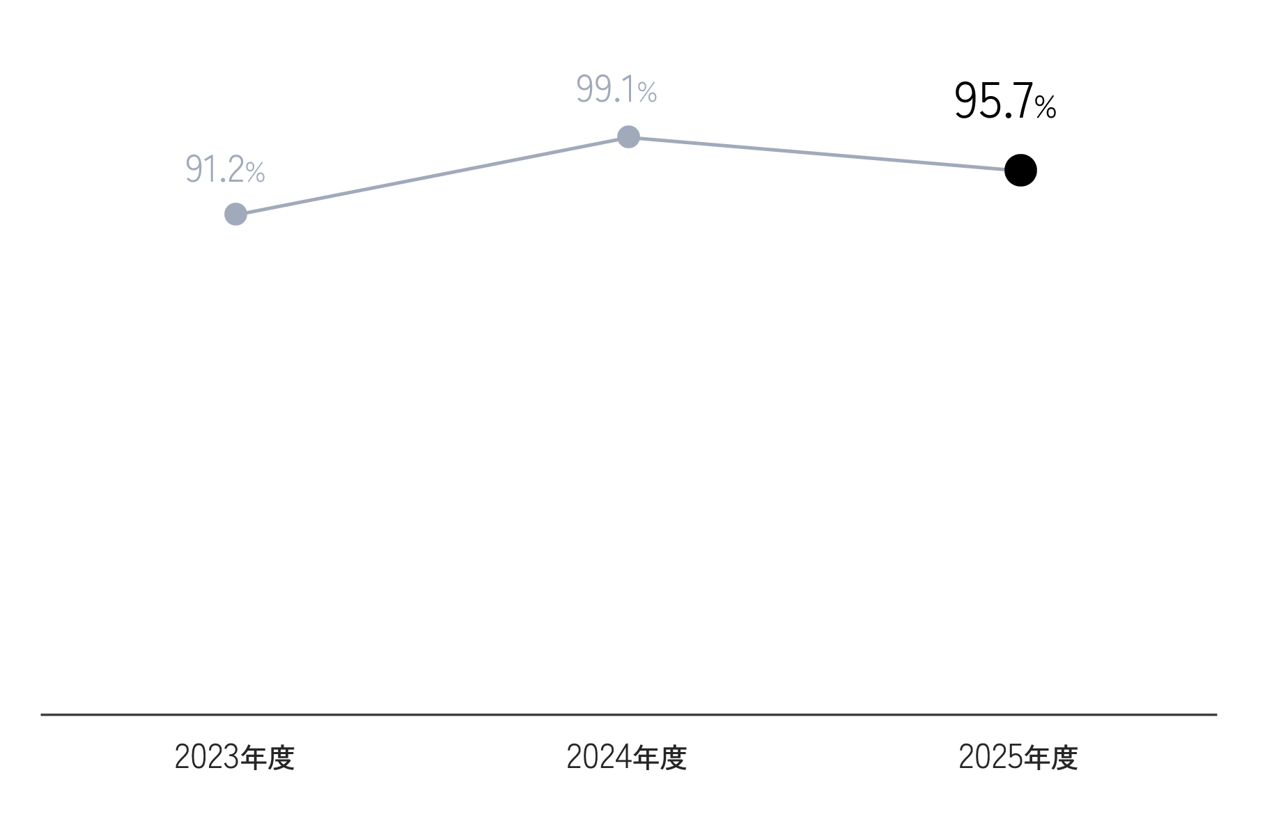 入社1年後の定着率