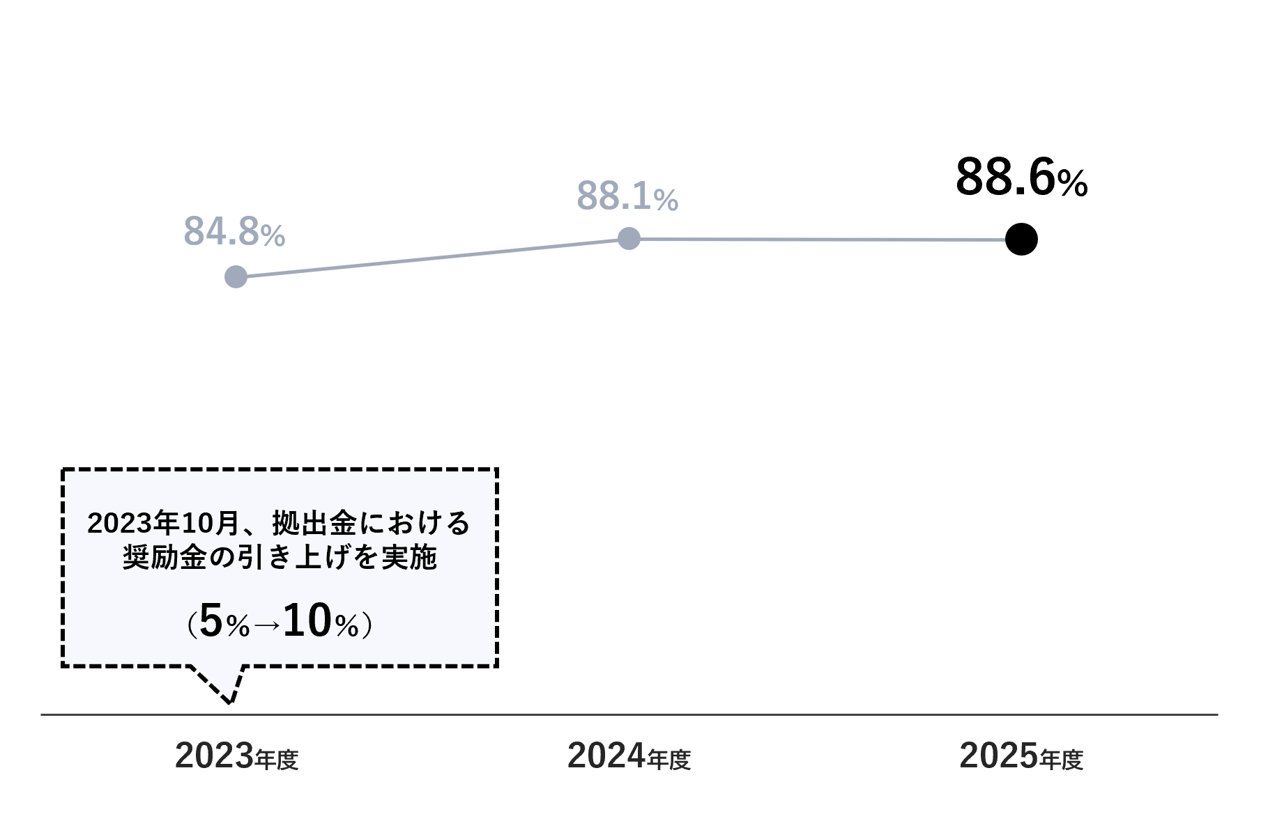 従業員持株会加入率