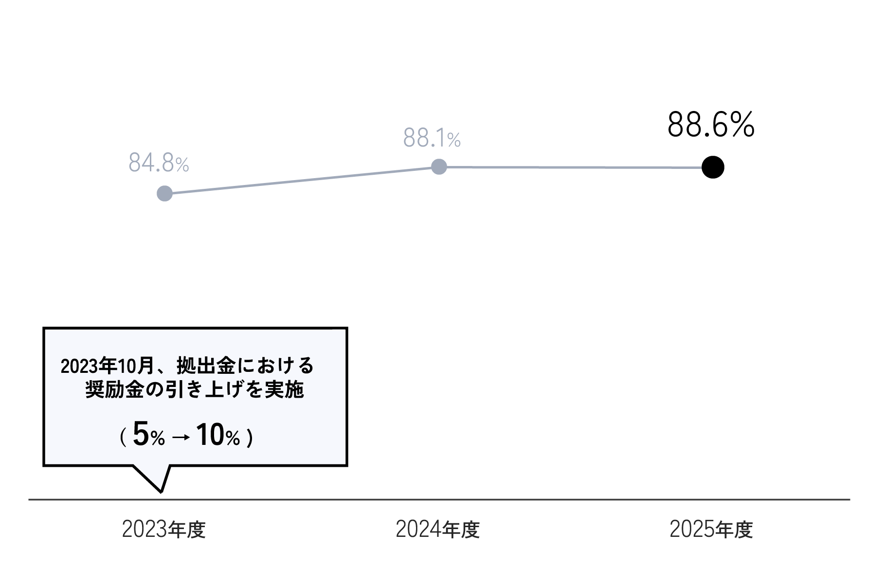 従業員持株会加入率