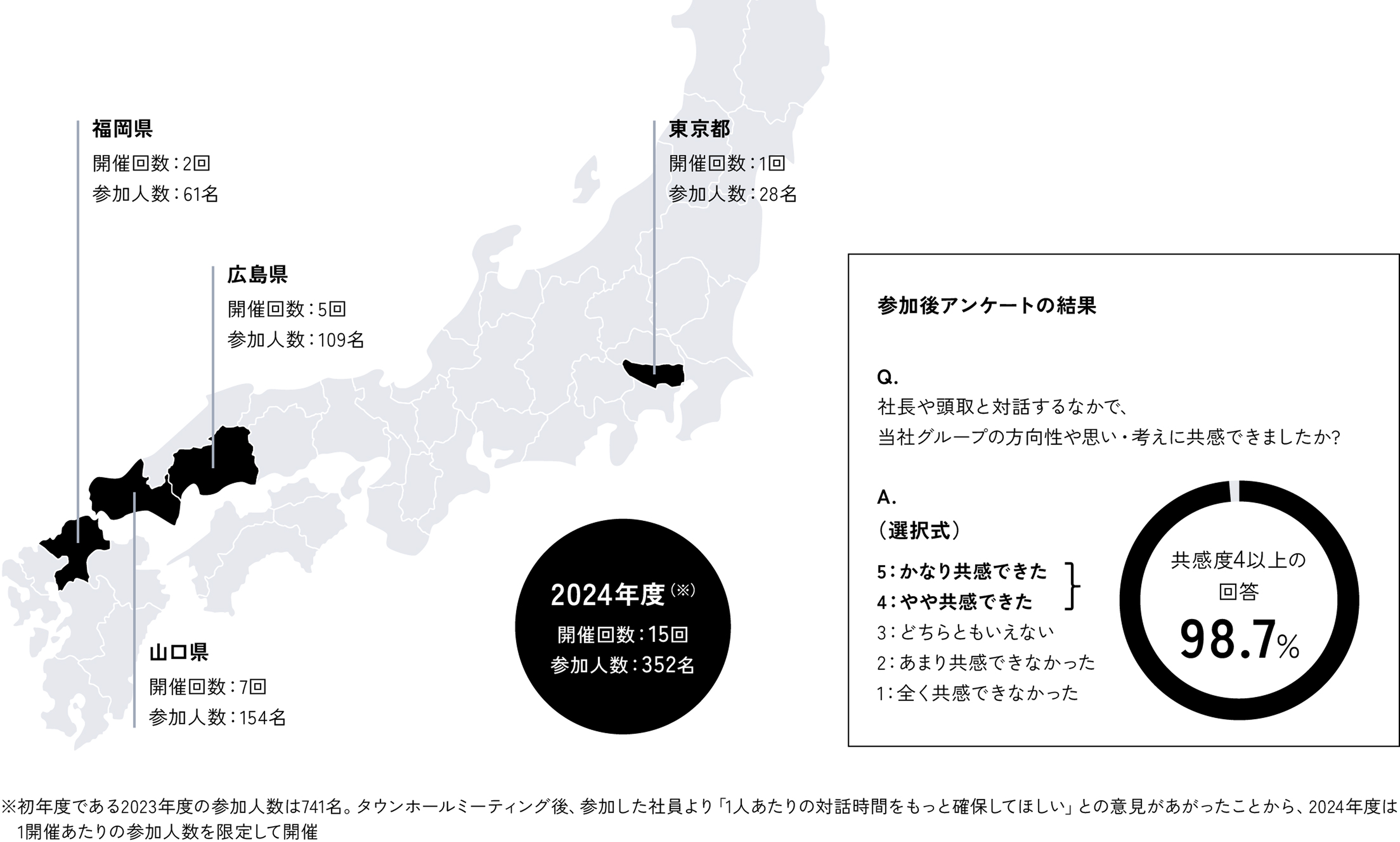YMFGタウンホールミーティングの開催実績