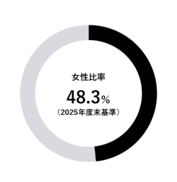 女性比率（2025年度末基準：48.3％）