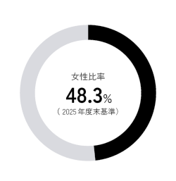 女性比率（2025年度末基準：48.3％）
