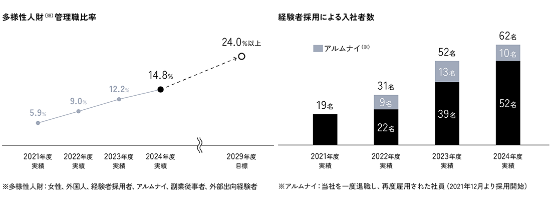 多様性人財管理職比率および経験者採用による入社者数グラフ