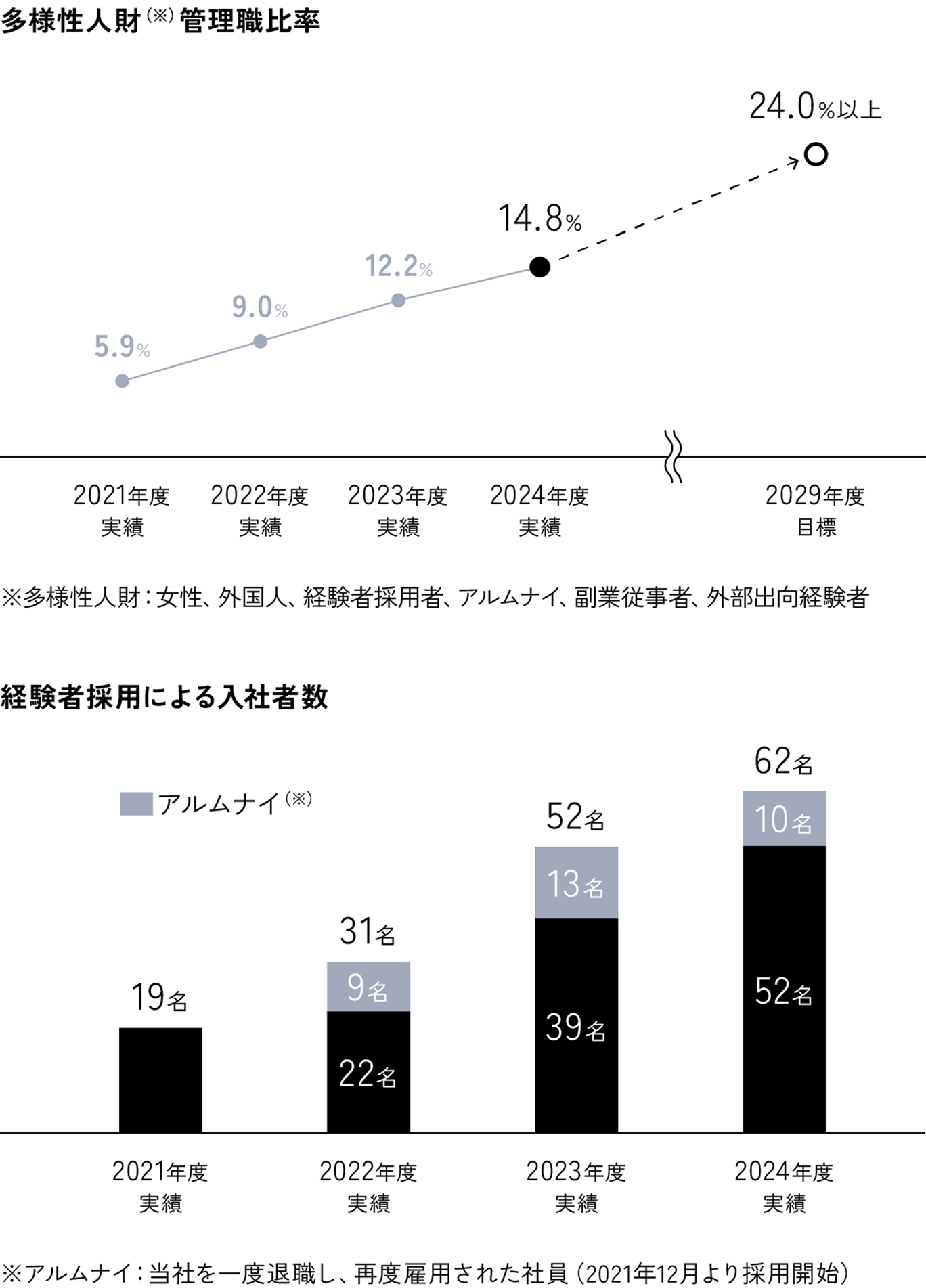 多様性人財管理職比率および経験者採用による入社者数グラフ
