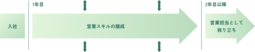 YMFGの育成メソッド