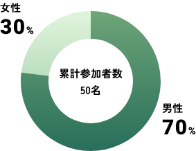次世代経営者人財の育成