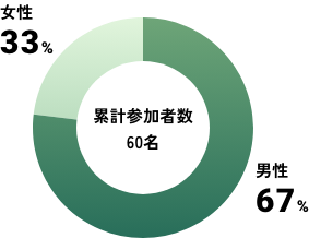 次世代経営者人財の育成