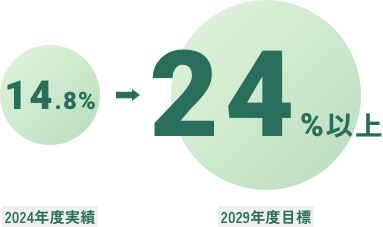 多様性人財管理職割合